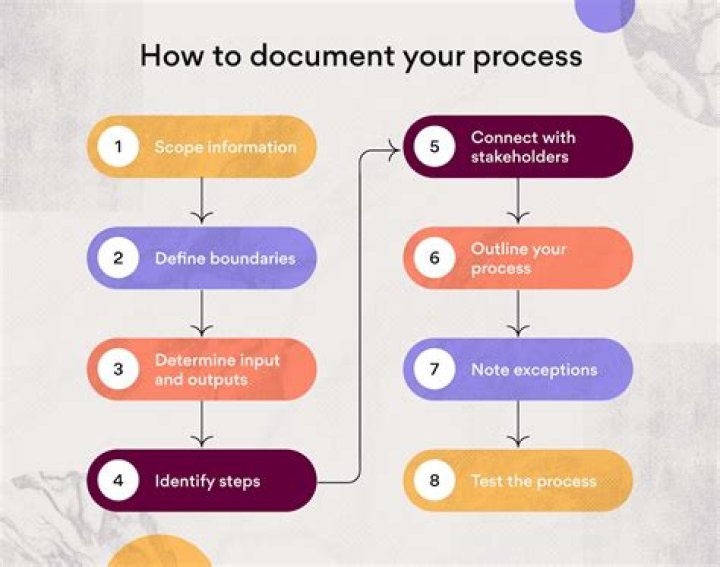 Documenting - How To Discuss